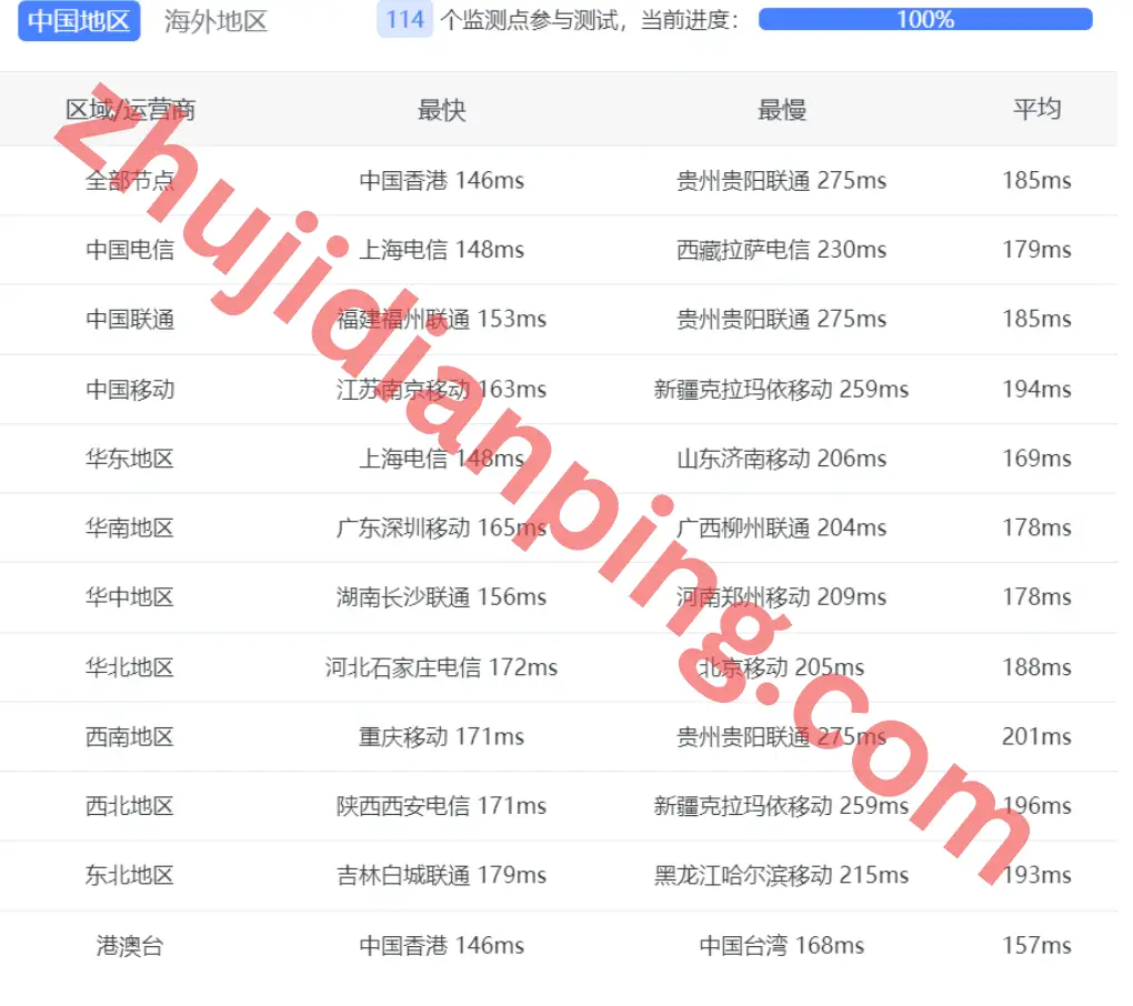 hostyun美国洛杉矶Ceranetworks机房VPS的国内三网多节点测试