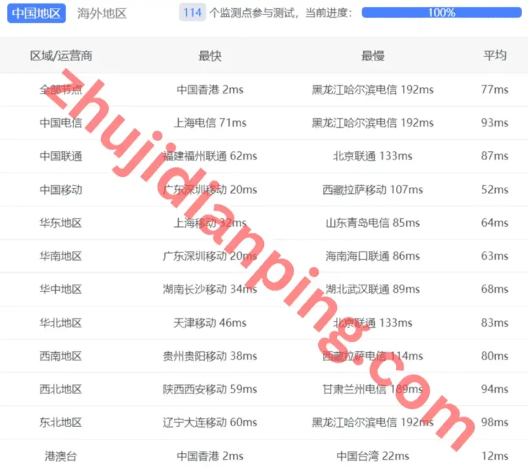 野草云(yecaoyun)香港AMD VPS-国内三网的延迟数据测试