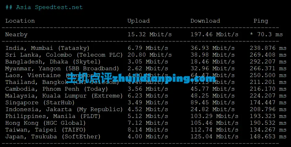 onetechcloud AS4837 - speedtest.net亚洲节点测试数据