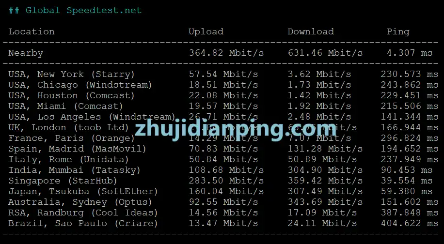 WTT NAT测试 - speedtest.net国际节点测试数据