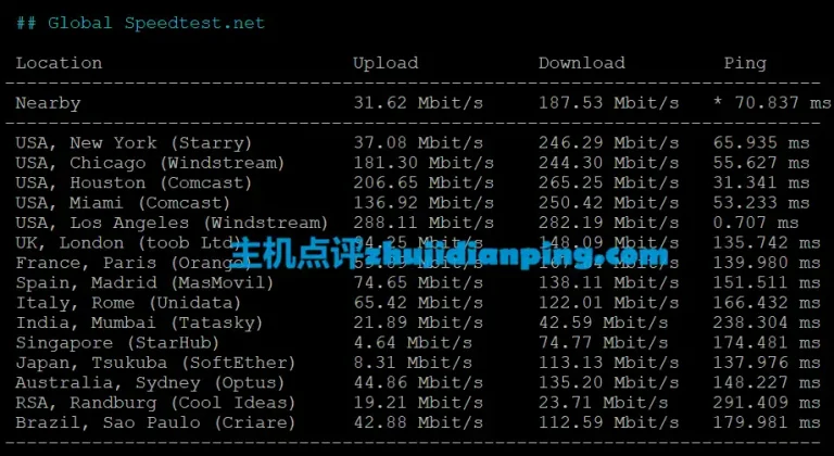 onetechcloud AS4837 - speedtest.net国际节点测试数据