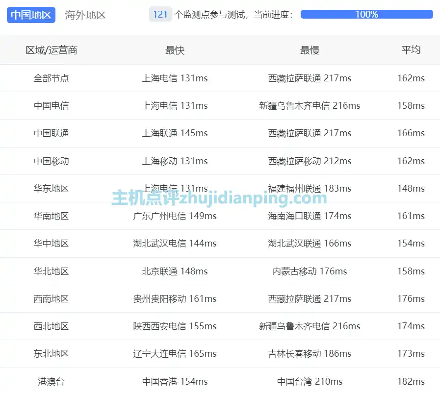 美国原生IP/CN2 GIA好不好- 国内三网的延迟数据测试