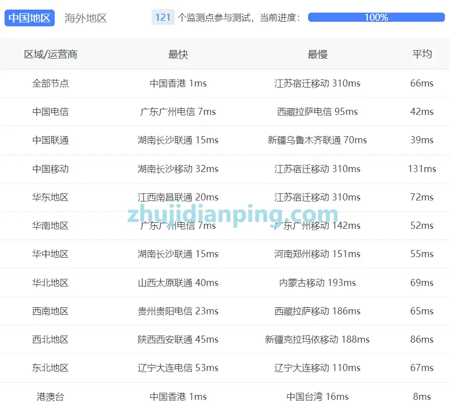 WTT NAT测试 - 国内三网的延迟测试数据2