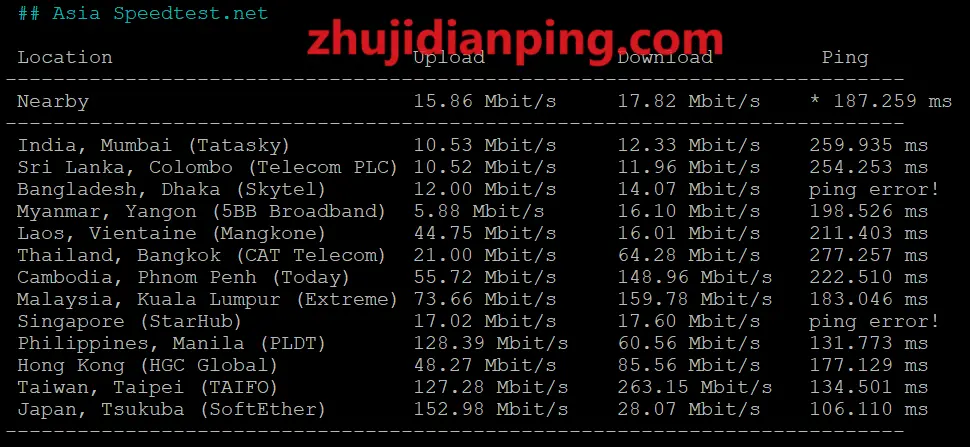 Dotdotnetwork洛杉矶精品网9929+CMIN2 - speedtest.net亚洲节点测试