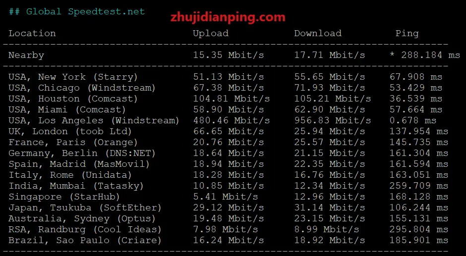 Dotdotnetwork洛杉矶精品网9929+CMIN2 - speedtest.net国际节点测试