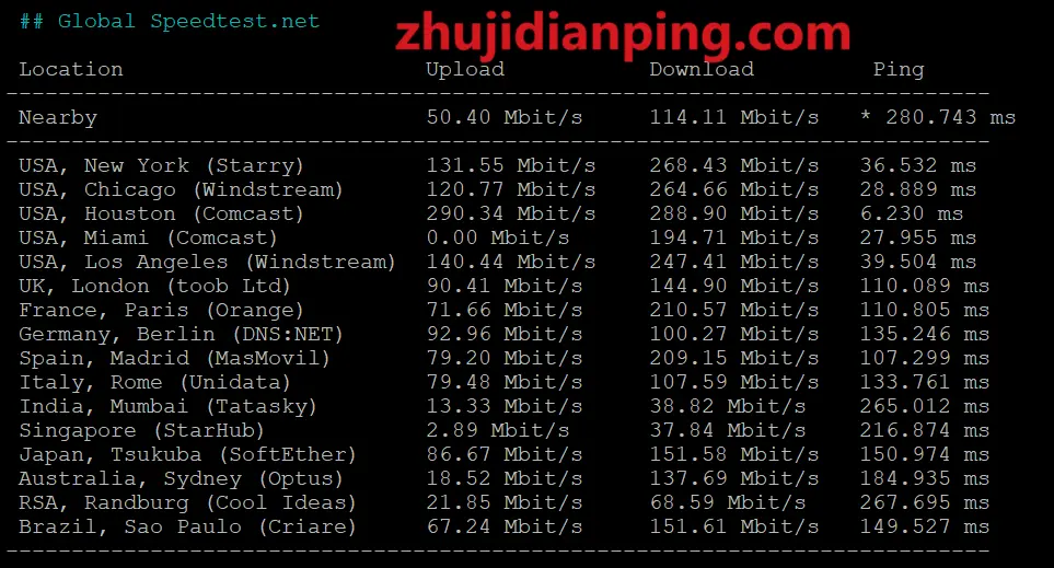 lamhosting us-b-speedtest.net国际部分节点测试