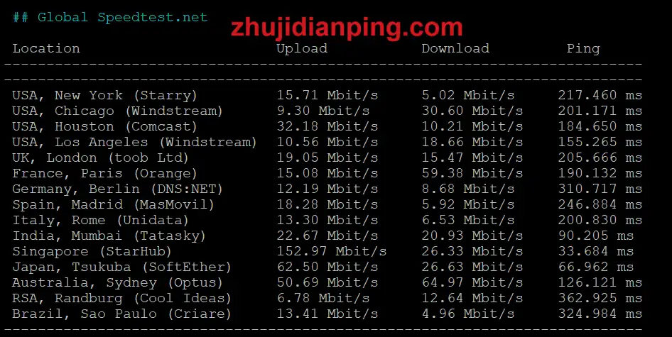 Vollcloud香港CMI-speedtest.net国际节点测试数据