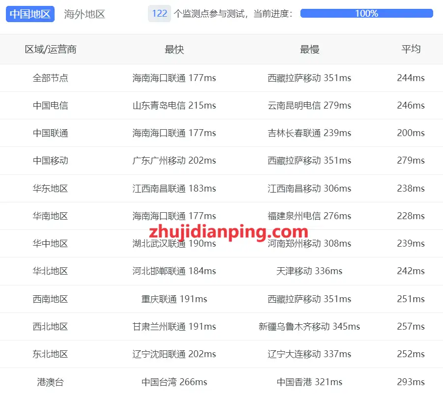 lamhosting UKLR-A-国内三网延迟测试