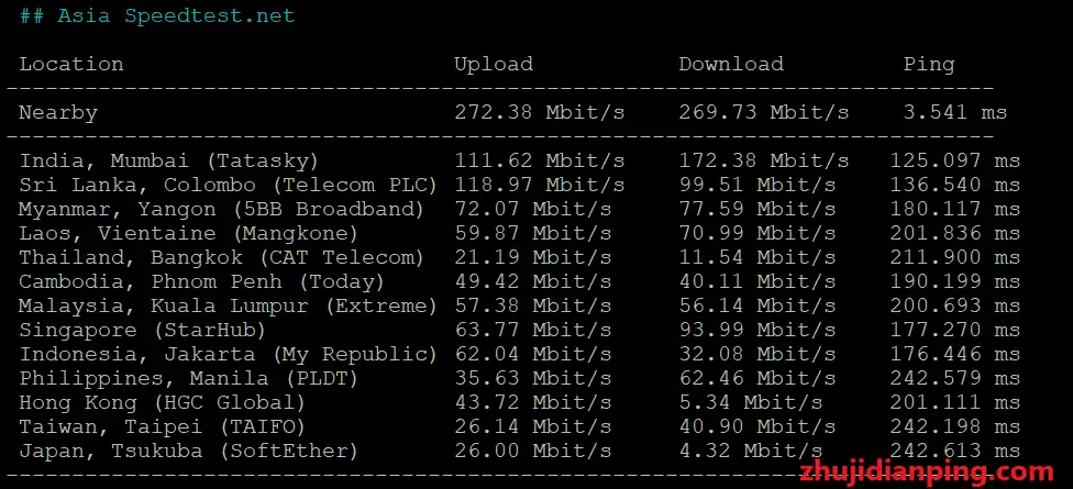 LisaHost英国双ISP住宅VPS-speedtest.net亚洲节点测试