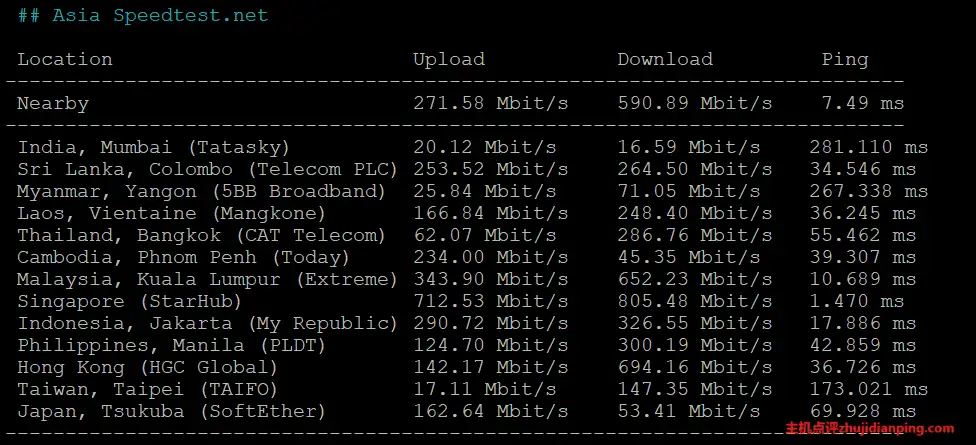 orangevps新加坡VPS测试-speedtest.net部分亚洲节点测试