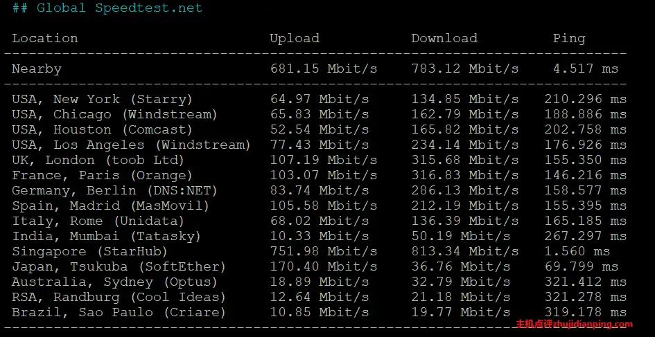 orangevps新加坡VPS测试-speedtest.net部分国际节点测试