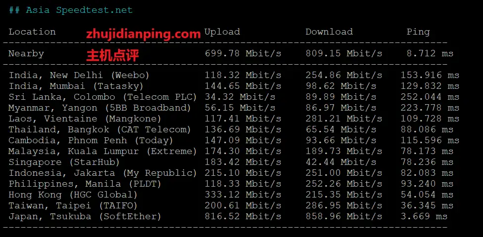 vps.mg赤鱼网络怎么样?日本VPS好不好? - 主机点评 赤鱼网络-日本vps怎么样-geekbenchv6_speedtest.net国际部分节点测试