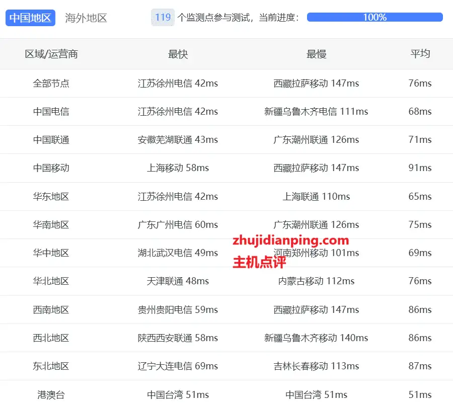 vps.mg赤鱼网络怎么样?日本VPS好不好? - 主机点评 赤鱼网络-日本vps怎么样-国内三网延迟测试