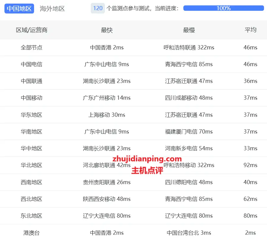 Backwaves怎么样?日本VPS好不好? - 主机点评 backwaves日本VPS测试-国内三网延迟测试