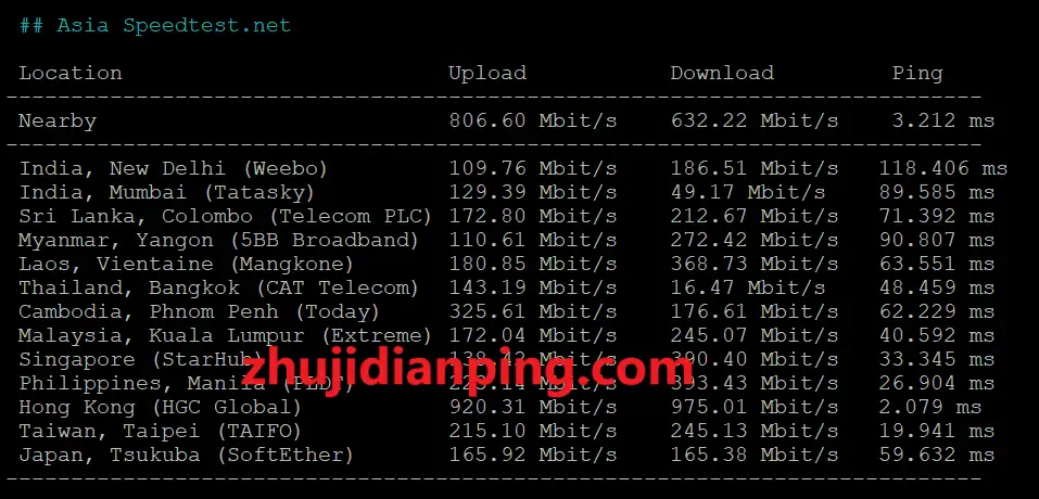 niihost香港BGP VPS-speedtest.net亚洲部分节点测试