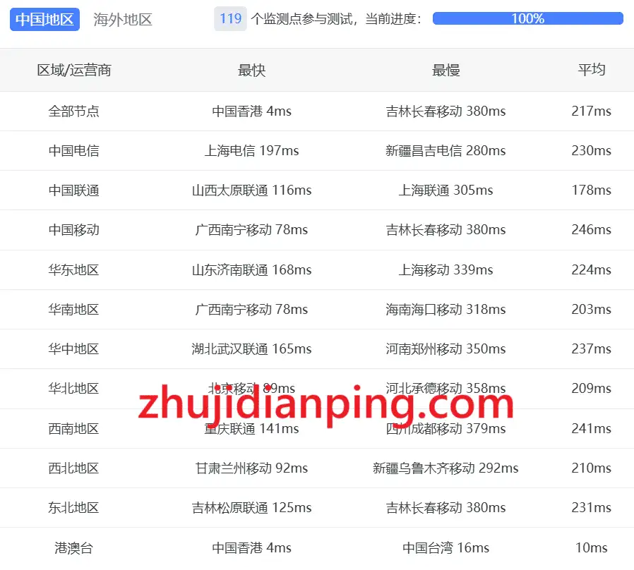 skywolf香港HK Lite VPS测试-国内三网延迟测试
