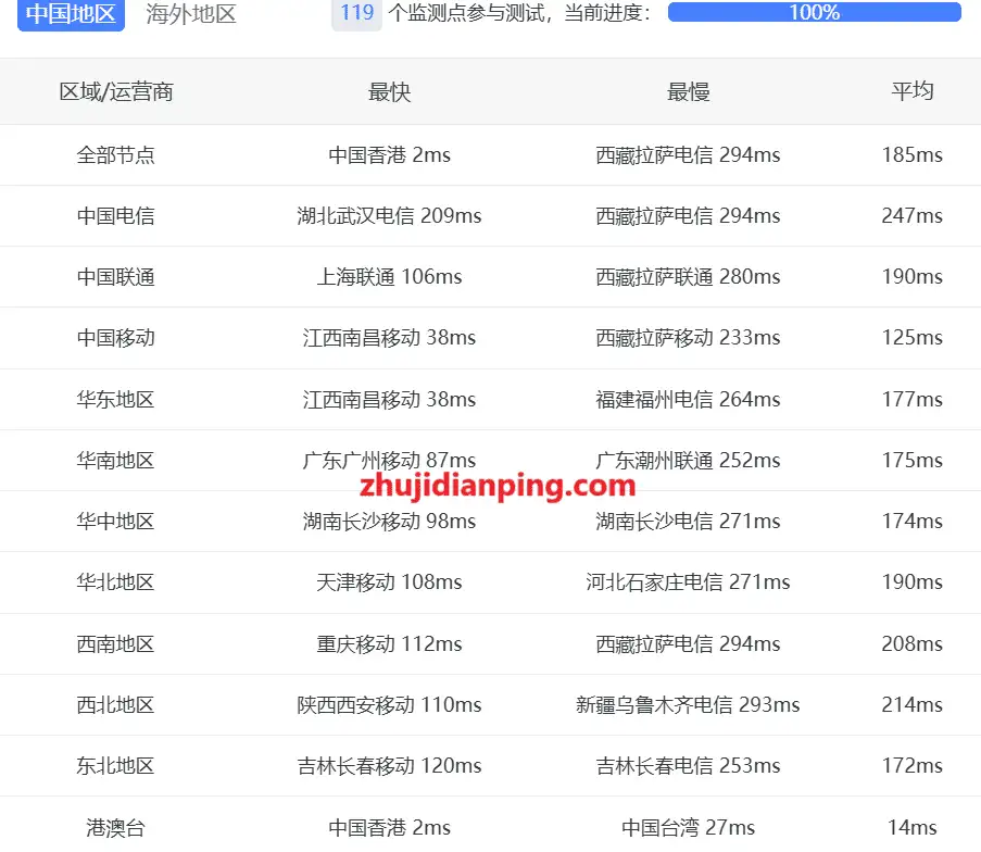 OWS:云服务器冬季促销/KVM/充多少送多少/注册就送$10,香港/美国/日本/新加坡/英国/韩国等20个区域 - 主机点评 ows怎么样?简单测试-国内三网延迟测试