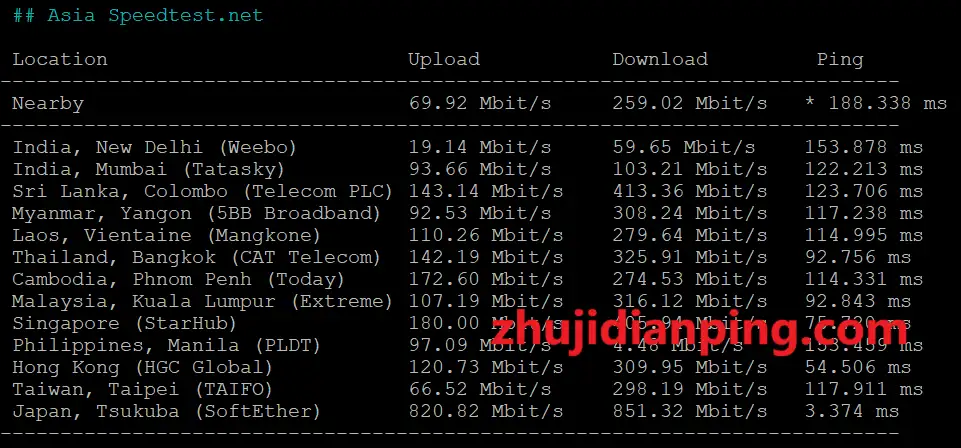 niihost日本VPS-speedtest.net亚洲节点测试