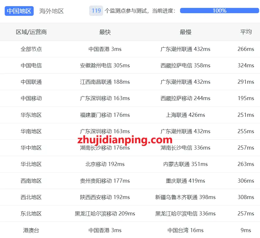 OrangeVPS怎么样?香港KVM VPS测评 - 主机点评 OrangeVPS~香港VPS-国内三网延迟测试