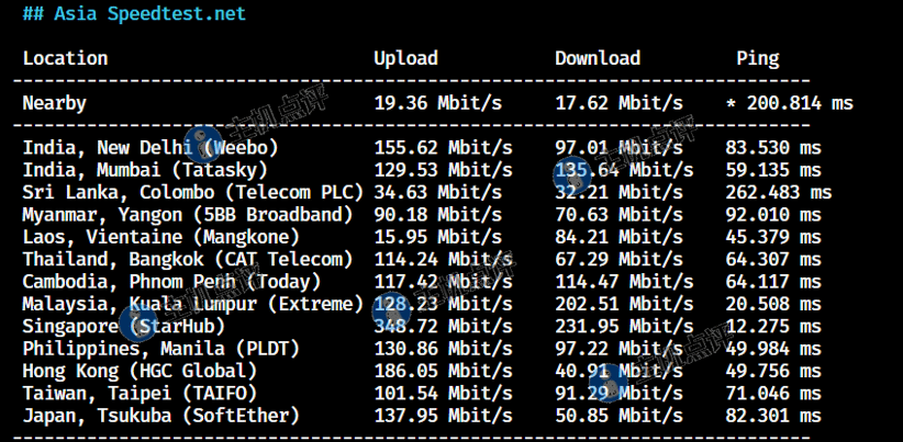 益沃斯-印尼VPS-speedtestnet亚洲部分节点测试