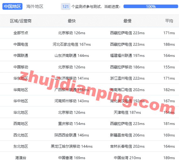 Saltyfish-荷兰VPS-国内三网延迟测试