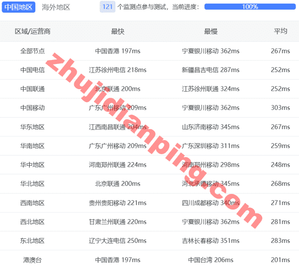 serversguru-荷兰vps-国内三网延迟测试