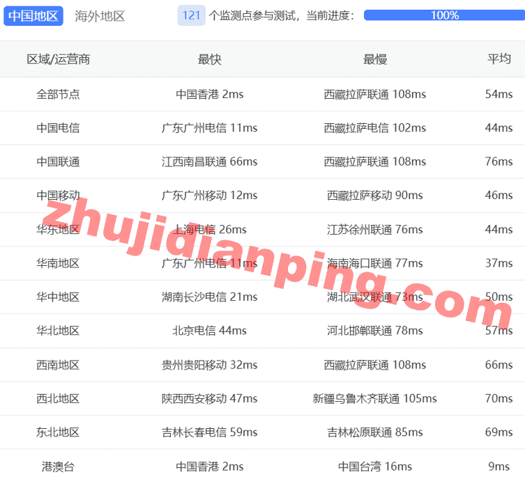 Tudcloud-香港VPS-国内三网延迟测试