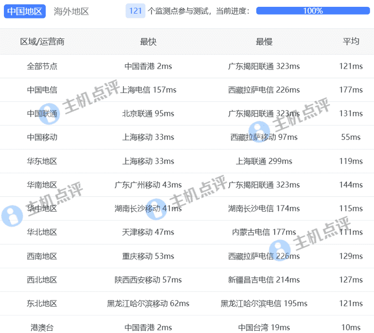 香港标准型VPS-国内三网延迟测试