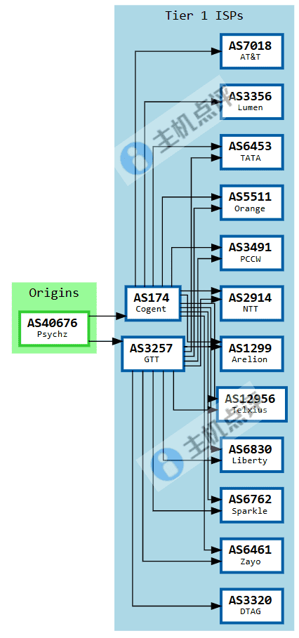 洛杉矶VPS-线路概况测试