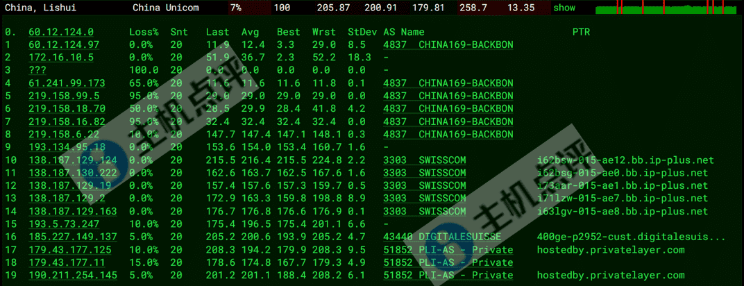 Neironvps怎么样?瑞士VPS测评数据 - 主机点评 瑞士VPS-联通去程